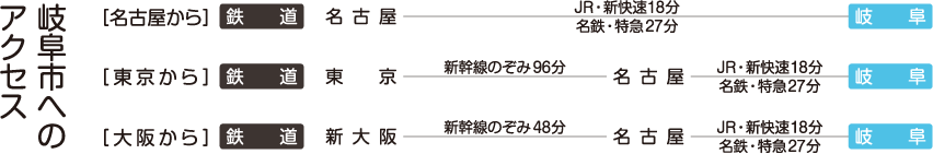 岐阜市へのアクセス